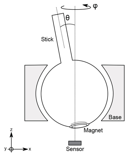 Figure 1: Parts of a Joystick
