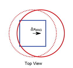 Figure 11: Magnet Displaced with respect to the Stick Axis (x axis)