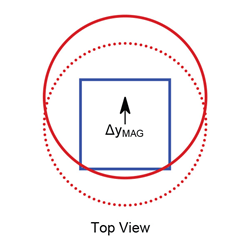 Figure 12: Magnet Displaced with respect to the Stick Axis (y axis)