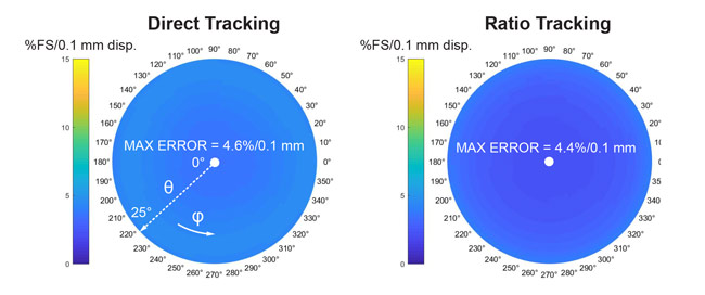 Figure 12: Magnet Displaced with respect to the Stick Axis (y axis)