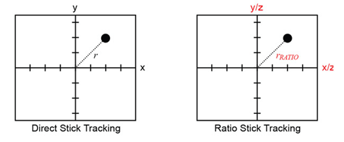 Figure 5: Position Plots for Direct and Ratio Stick Tracking