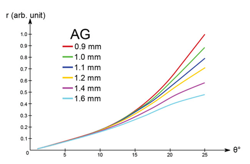 Figure 6: Response of Direct Stick Tracking versus Air Gap