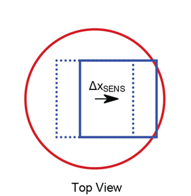 Figure 9: Sensor Displaced with respect to the Stick Axis 