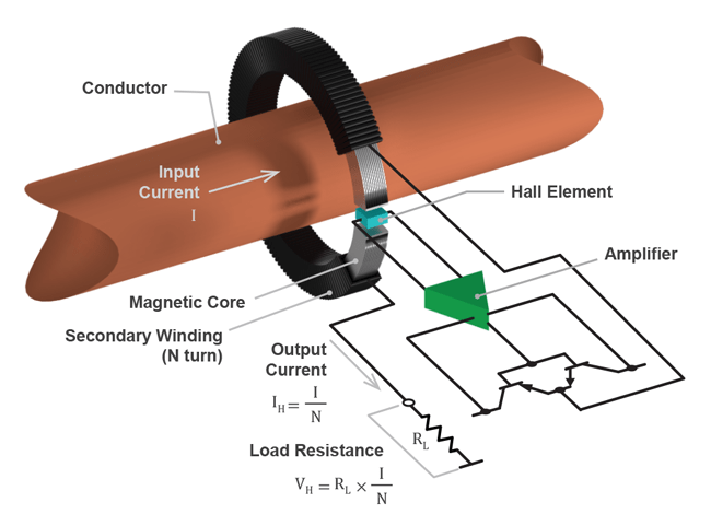 Figure 2: Closed-Loop Topology