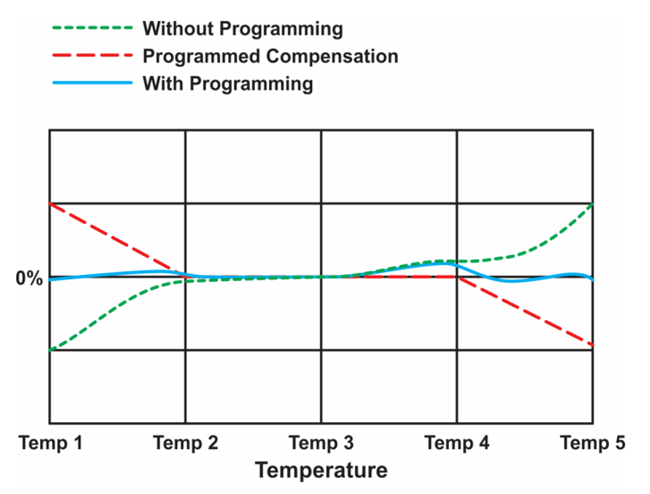 Figure 6: Temperature Algorithm