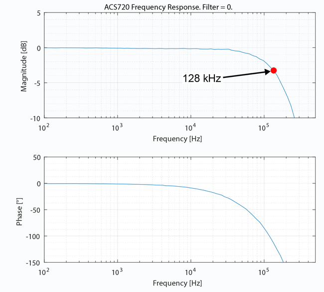 Figure 6: Bode Plot for ACS720 Showing Magnitude and Phase Relative to a Sinusoidal Input Current