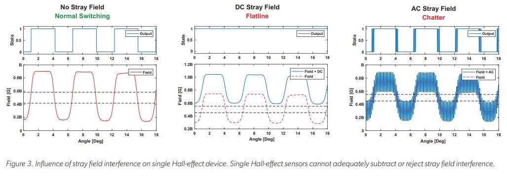 Differential Hall-Effect Sensors: Safer and More Reliable for Two-Wheelers of the Future Figure 3: Influence of stray field interference on single Hall-effect device