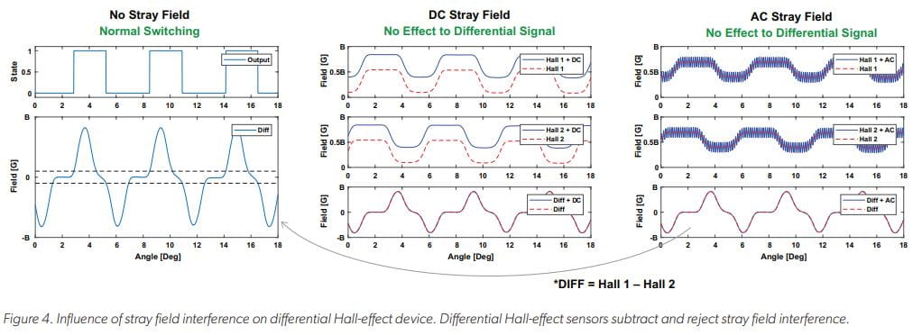 Differential Hall-Effect Sensors: Safer and More Reliable for Two-Wheelers of the Future Figure 4: Influence of Stray Field interference on differential Hall-effect device