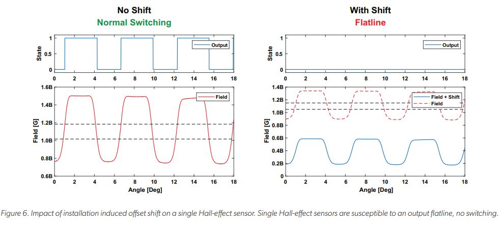 Differential Hall-Effect Sensors: Safer and More Reliable for Two-Wheelers of the Future Figure 6: Impact of installation induced offset shift on a single Hall-effect sensor