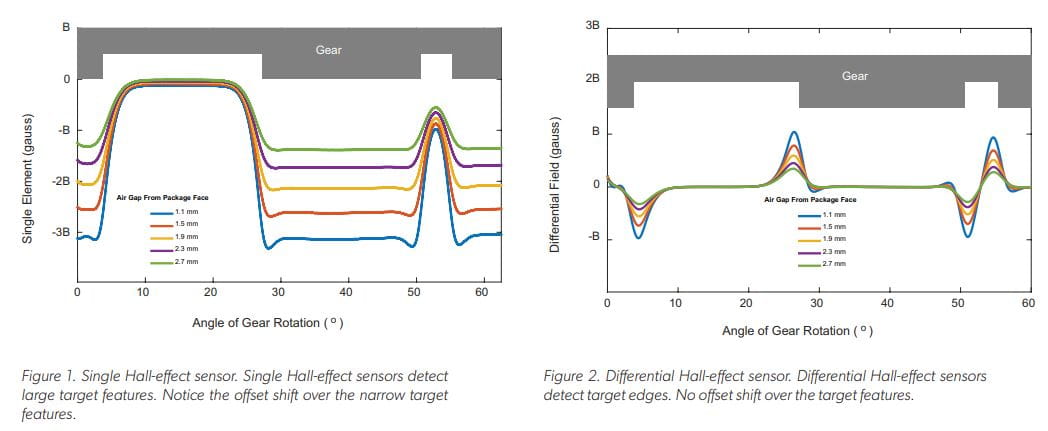 Differential Hall-Effect Sensors: Safer and More Reliable for Two-Wheelers of the Future: Figure 1 & 2 Single and Differential Hall-Effect Sensors