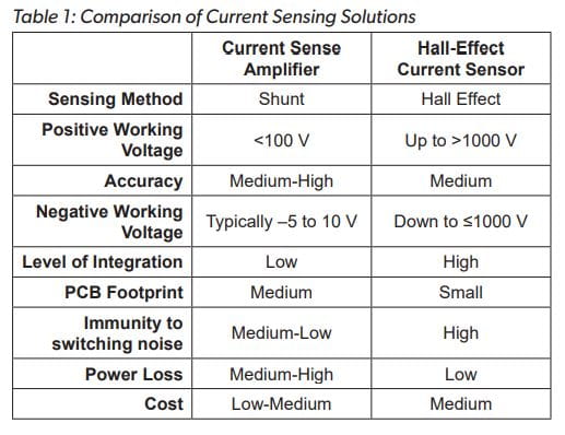 Current Sensing for Power Delivery Table 1: Comparison of Current Sensing Solutions