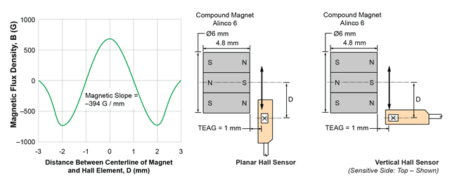 Figure 52. Example of slide-by motion, magnets on one side, compound magnets