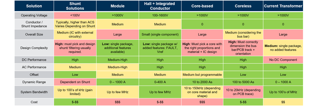 Current Sensor comparison table