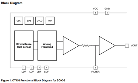 CT450: 1 MHz Bandwidth Contactless Current Sensor with <1% Total Error Functional Block Diagram