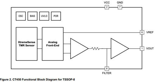 CT450: 1 MHz Bandwidth Contactless Current Sensor with <1% Total Error Functional Block Diagram