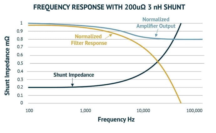 The frequency response of a shunt resistor with a 200 µΩ resistance and 3nH inductance demonstrates how the shunt impedance increases drastically with frequency.