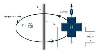 Traditional current sensing methods typically involve a complex assembly of 5-9 components, including resistors, capacitors and operational amplifiers, whereas magnetic current sensors consolidate all necessary functions into a single unit to simplify the design.