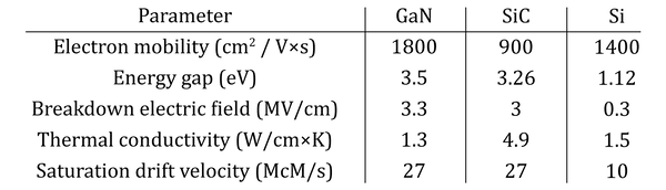 Parameter comparison of si-sic and gan