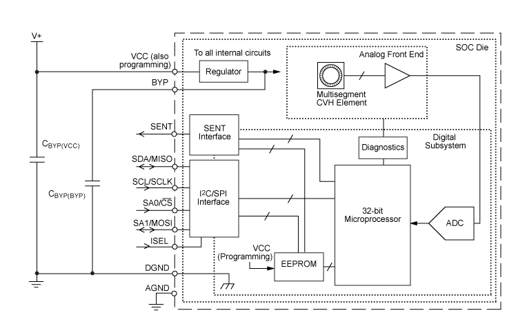 A1335: Angle Sensor IC with I²C, SPI, and SENT Interfaces