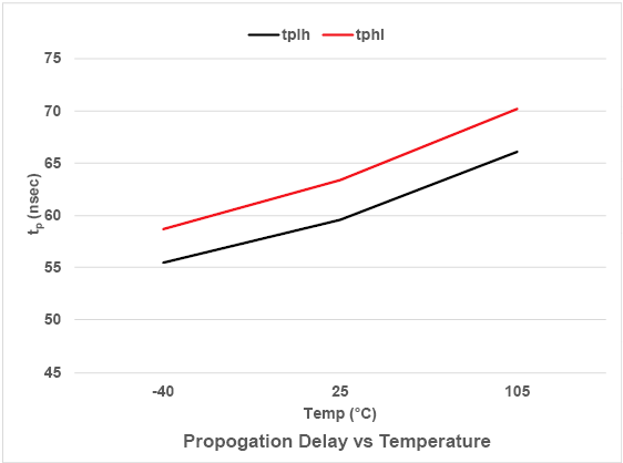 propogation-delay-vs-temp