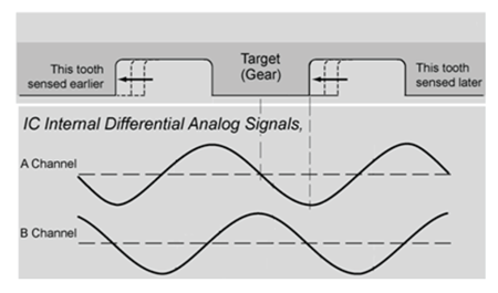 图 4：传感器感测到的差动器信号