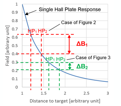 图4：典型的磁场行为与靶距离