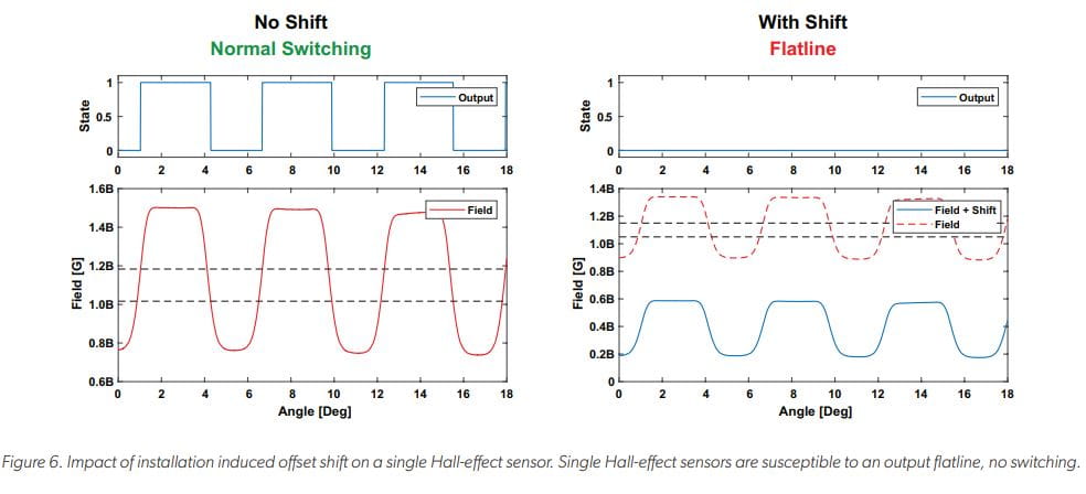 Differential Hall-Effect Sensors: Safer and More Reliable for Two-Wheelers of the Future Figure 6: Impact of installation induced offset shift on a single Hall-effect sensor