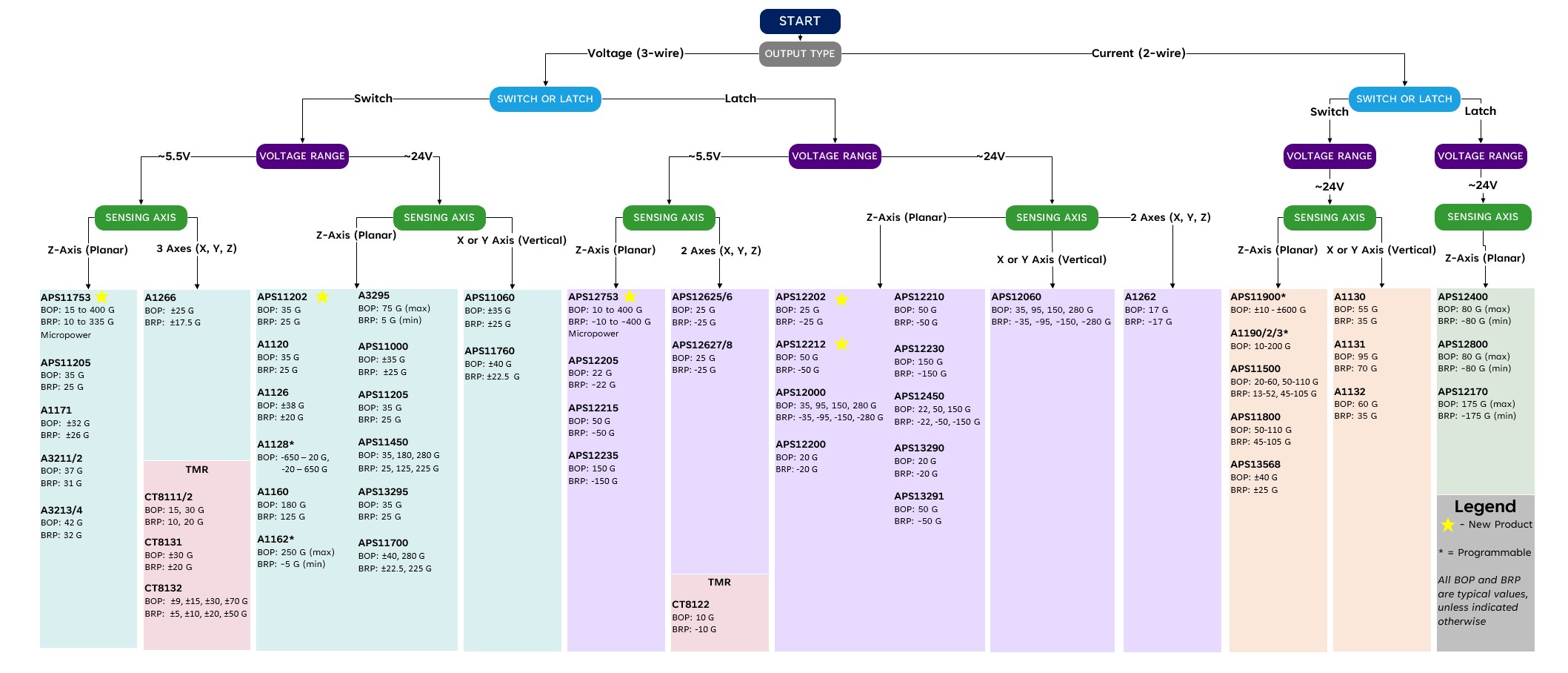 Switches and Latches Selection Guide